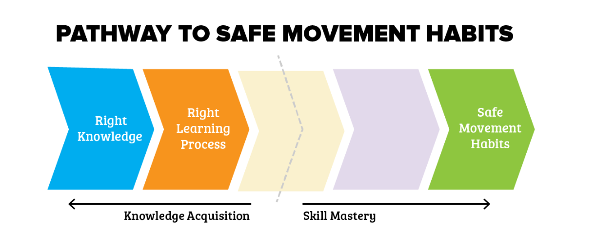 pathway to safe movement habits